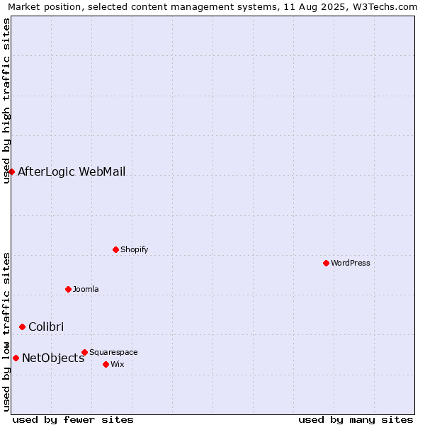 Market position of Colibri vs. NetObjects vs. AfterLogic WebMail