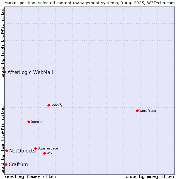 Market position of NetObjects vs. Craftum vs. AfterLogic WebMail