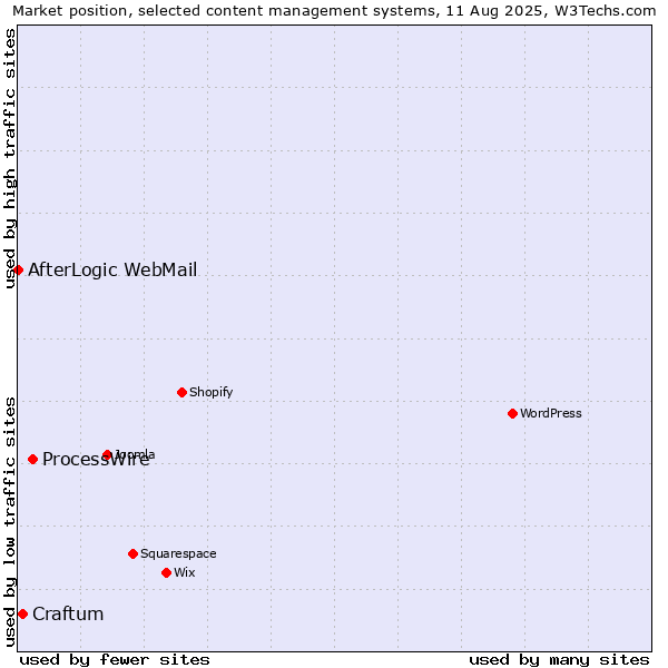 Market position of ProcessWire vs. Craftum vs. AfterLogic WebMail