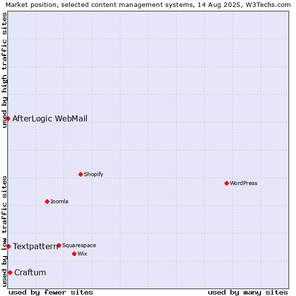 Market position of Craftum vs. Textpattern vs. AfterLogic WebMail