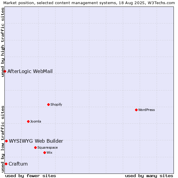Market position of WYSIWYG Web Builder vs. Craftum vs. AfterLogic WebMail