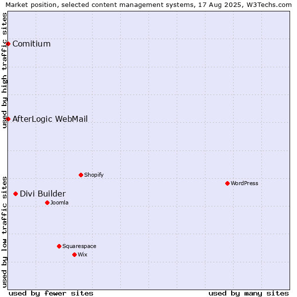 Market position of Divi Builder vs. Comitium vs. AfterLogic WebMail