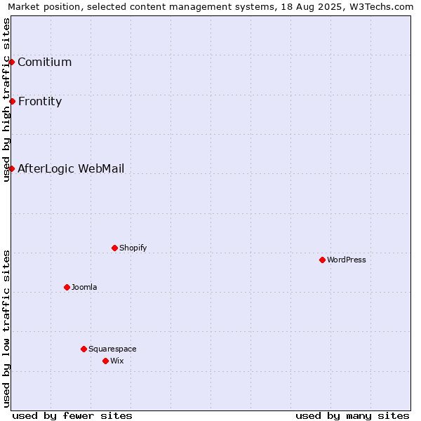 Market position of Frontity vs. Comitium vs. AfterLogic WebMail