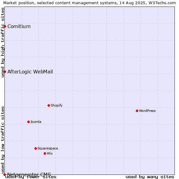 Market position of Comitium vs. AfterLogic WebMail vs. Netgenerator CMS