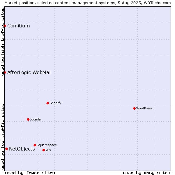 Market position of NetObjects vs. Comitium vs. AfterLogic WebMail