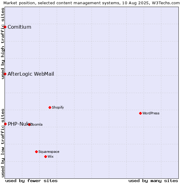 Market position of PHP-Nuke vs. Comitium vs. AfterLogic WebMail