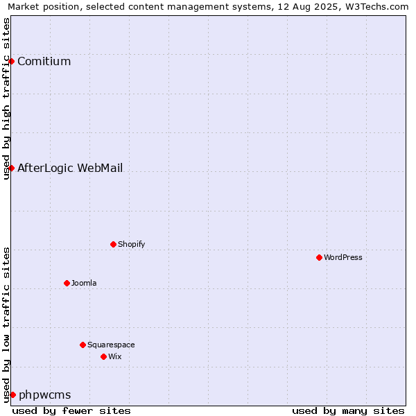 Market position of phpwcms vs. Comitium vs. AfterLogic WebMail