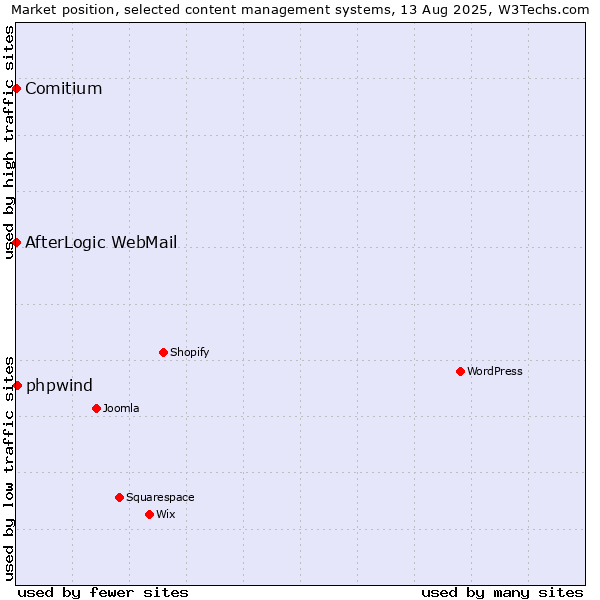Market position of phpwind vs. Comitium vs. AfterLogic WebMail
