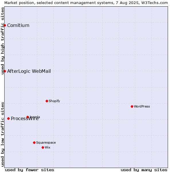 Market position of ProcessWire vs. Comitium vs. AfterLogic WebMail