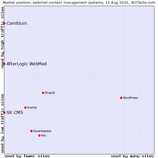Market position of Comitium vs. AfterLogic WebMail vs. SX CMS