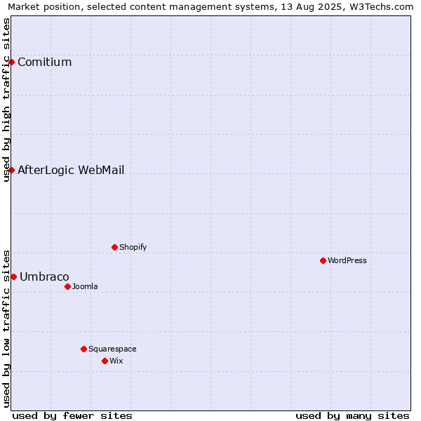 Market position of Umbraco vs. Comitium vs. AfterLogic WebMail