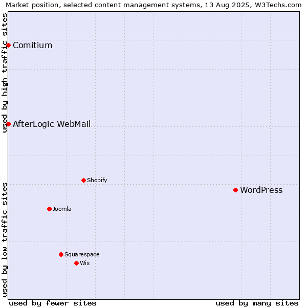 Market position of WordPress vs. Comitium vs. AfterLogic WebMail