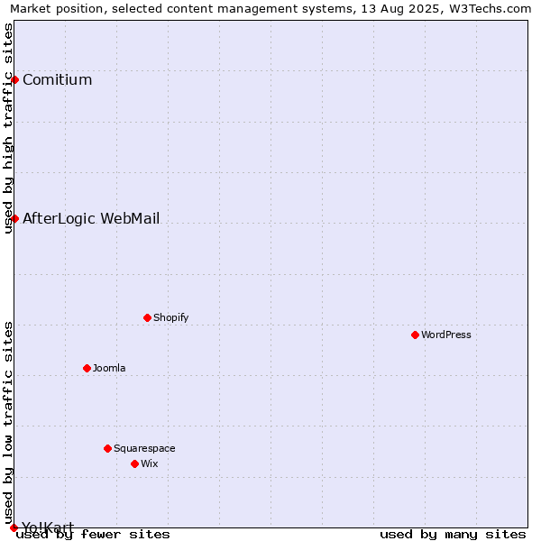 Market position of Comitium vs. AfterLogic WebMail vs. Yo!Kart