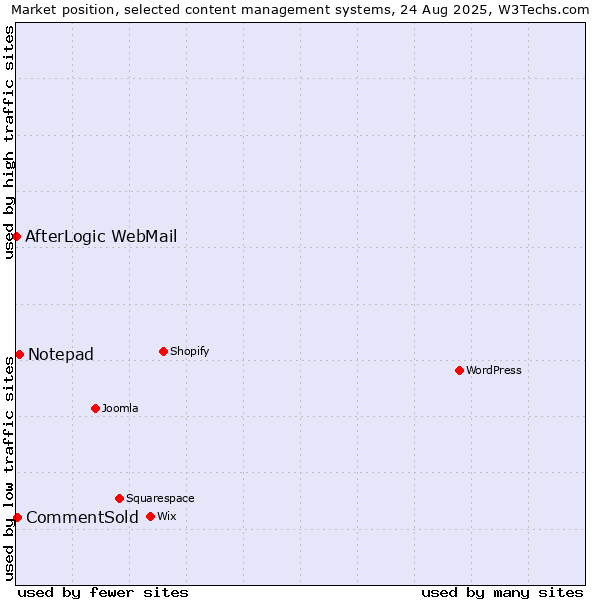 Market position of Notepad vs. CommentSold vs. AfterLogic WebMail