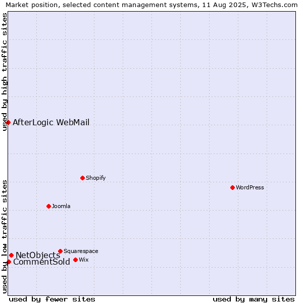 Market position of NetObjects vs. CommentSold vs. AfterLogic WebMail