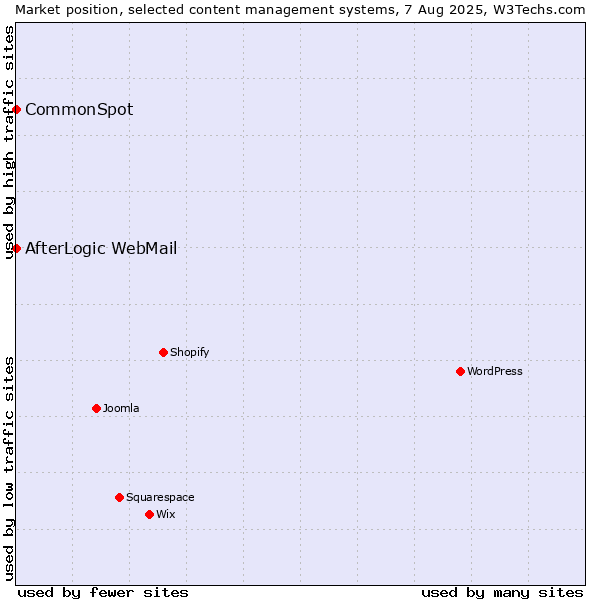 Market position of CommonSpot vs. AfterLogic WebMail