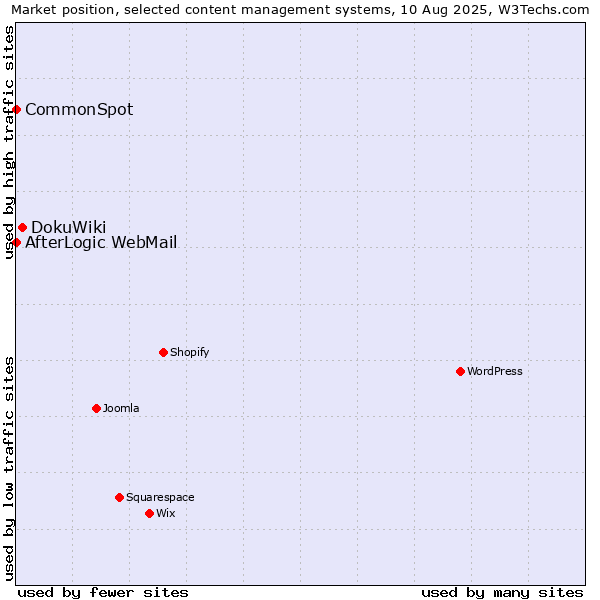 Market position of DokuWiki vs. CommonSpot vs. AfterLogic WebMail