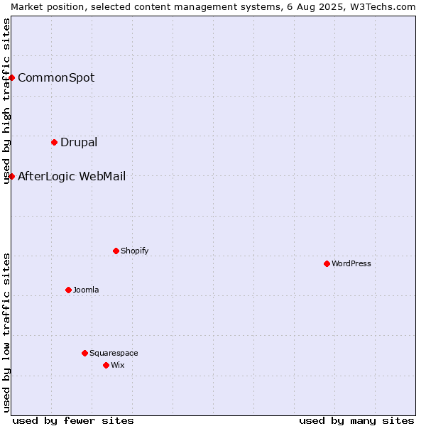 Market position of Drupal vs. CommonSpot vs. AfterLogic WebMail
