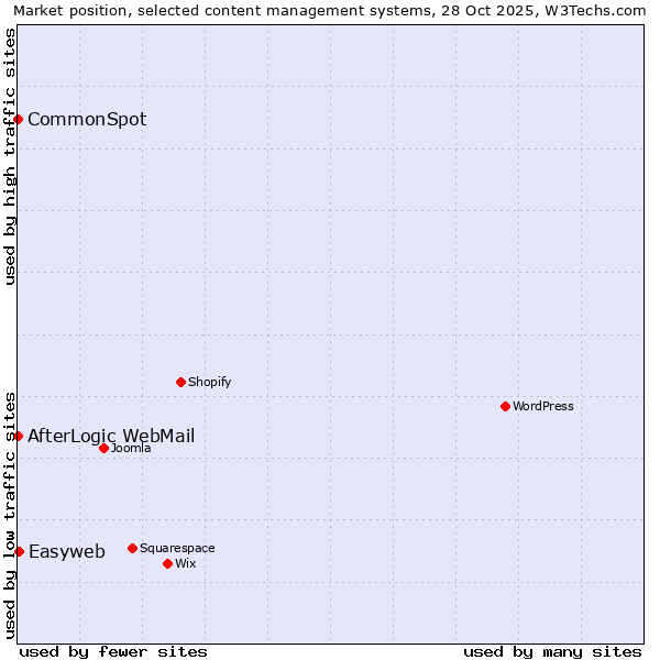 Market position of Easyweb vs. AfterLogic WebMail vs. CommonSpot