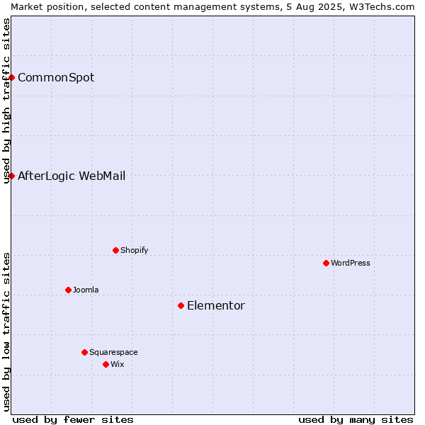 Market position of Elementor vs. CommonSpot vs. AfterLogic WebMail