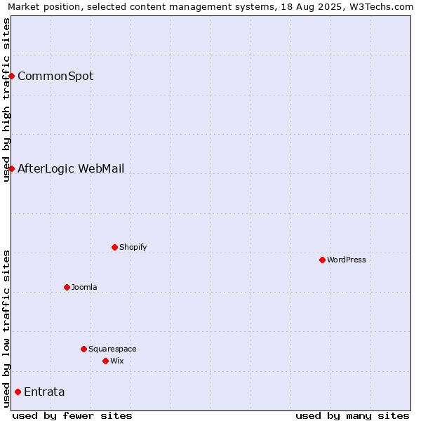 Market position of Entrata vs. CommonSpot vs. AfterLogic WebMail