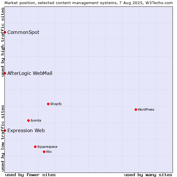 Market position of CommonSpot vs. AfterLogic WebMail vs. Expression Web