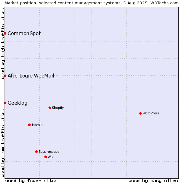 Market position of CommonSpot vs. AfterLogic WebMail vs. Geeklog