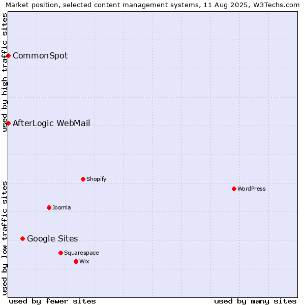Market position of Google Sites vs. CommonSpot vs. AfterLogic WebMail