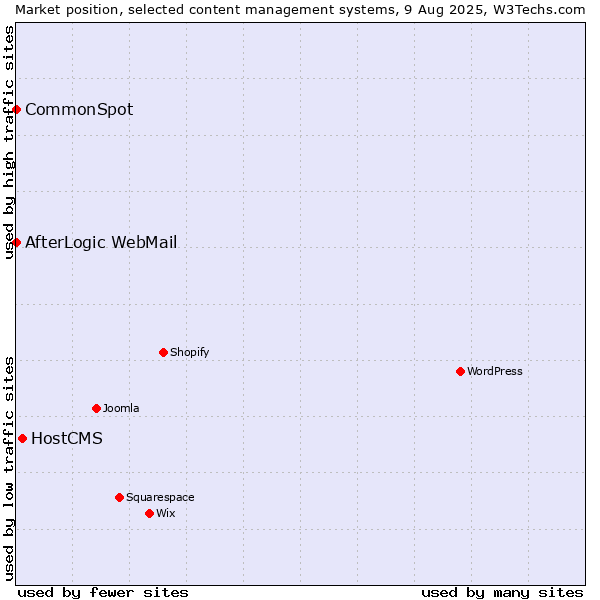 Market position of HostCMS vs. CommonSpot vs. AfterLogic WebMail