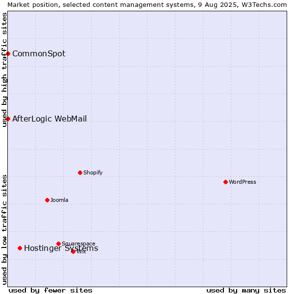 Market position of Hostinger Systems vs. CommonSpot vs. AfterLogic WebMail