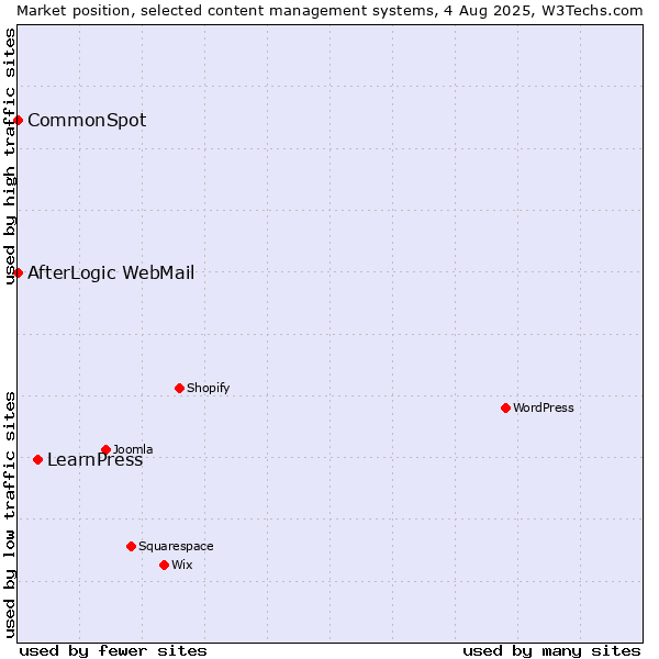 Market position of LearnPress vs. CommonSpot vs. AfterLogic WebMail