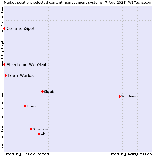 Market position of LearnWorlds vs. CommonSpot vs. AfterLogic WebMail