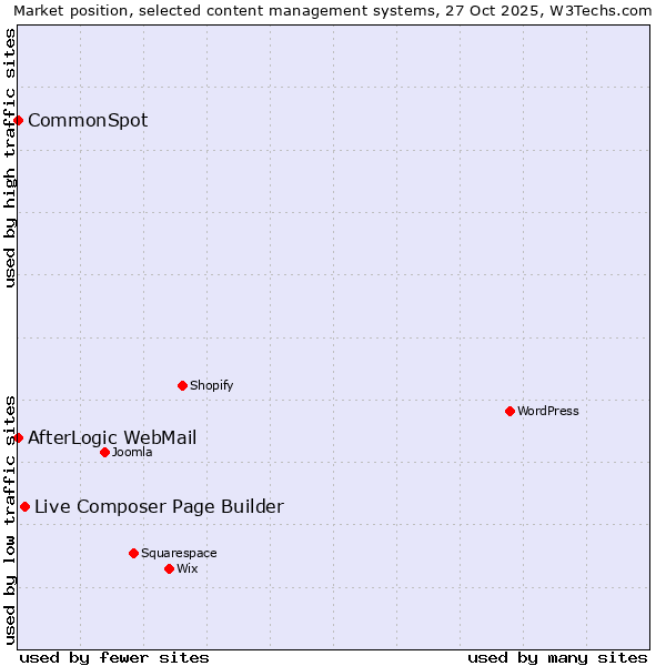 Market position of Live Composer Page Builder vs. AfterLogic WebMail vs. CommonSpot