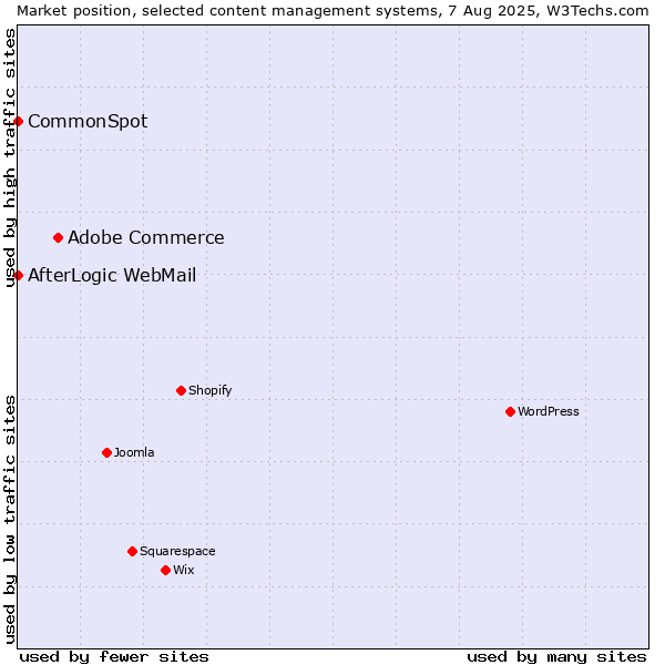 Market position of Adobe Commerce vs. CommonSpot vs. AfterLogic WebMail