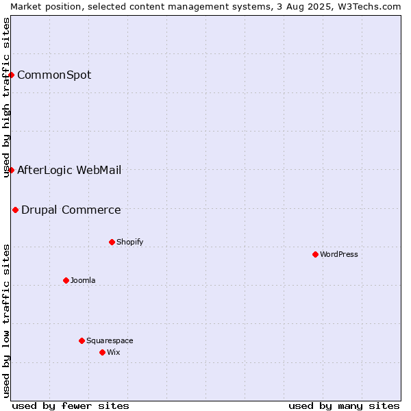 Market position of Drupal Commerce vs. CommonSpot vs. AfterLogic WebMail