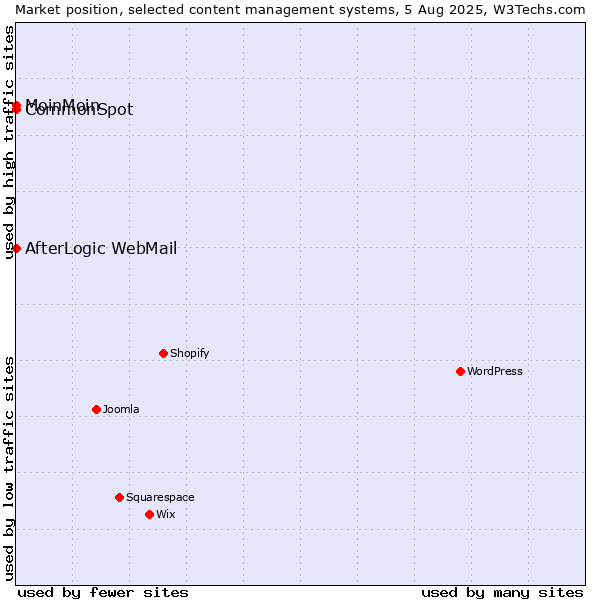 Market position of MoinMoin vs. CommonSpot vs. AfterLogic WebMail