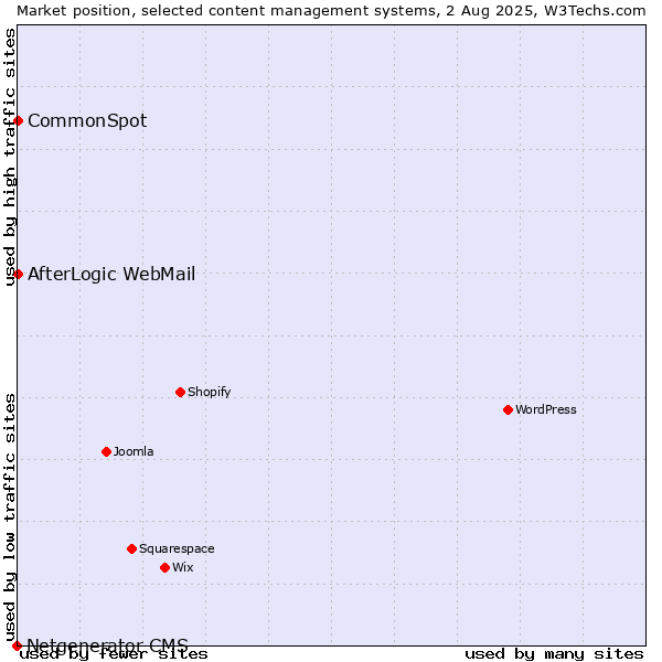 Market position of CommonSpot vs. AfterLogic WebMail vs. Netgenerator CMS