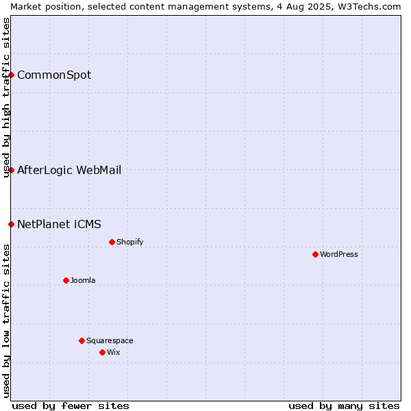 Market position of NetPlanet iCMS vs. CommonSpot vs. AfterLogic WebMail