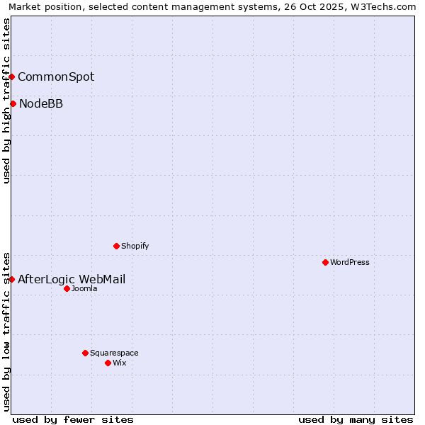 Market position of NodeBB vs. AfterLogic WebMail vs. CommonSpot