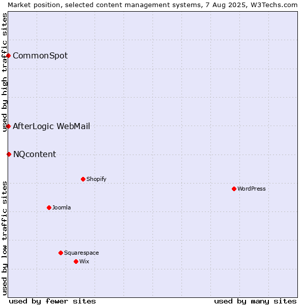 Market position of NQcontent vs. CommonSpot vs. AfterLogic WebMail