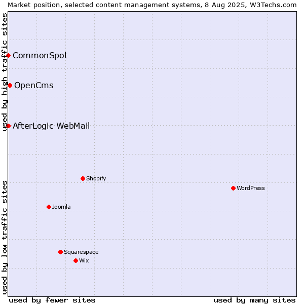 Market position of OpenCms vs. CommonSpot vs. AfterLogic WebMail