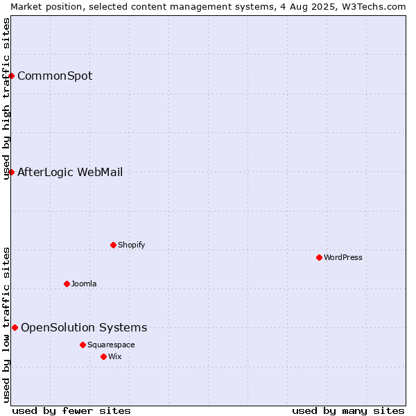 Market position of OpenSolution Systems vs. CommonSpot vs. AfterLogic WebMail