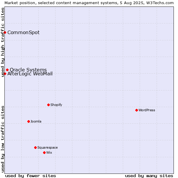 Market position of Oracle Systems vs. CommonSpot vs. AfterLogic WebMail