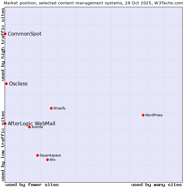 Market position of Osclass vs. AfterLogic WebMail vs. CommonSpot