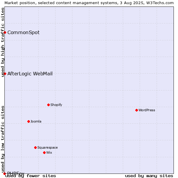 Market position of CommonSpot vs. AfterLogic WebMail vs. PHPFox