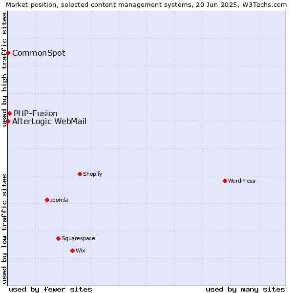 Market position of PHP-Fusion vs. CommonSpot vs. AfterLogic WebMail