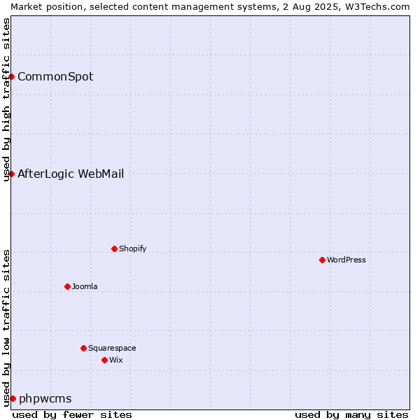Market position of phpwcms vs. CommonSpot vs. AfterLogic WebMail