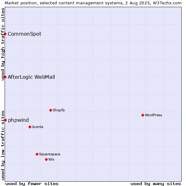Market position of phpwind vs. CommonSpot vs. AfterLogic WebMail