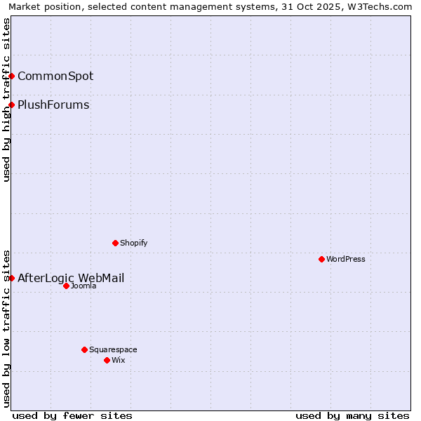 Market position of AfterLogic WebMail vs. CommonSpot vs. PlushForums