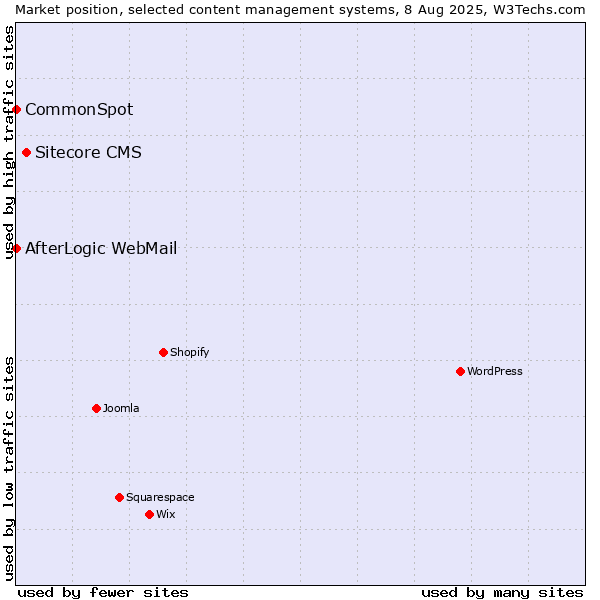 Market position of Sitecore CMS vs. CommonSpot vs. AfterLogic WebMail